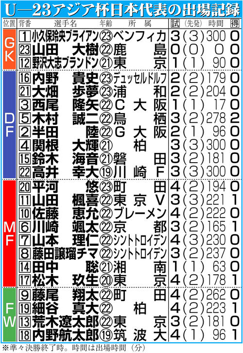 【イラスト】Ｕ―23アジア杯日本代表の出場記録
