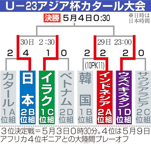 【イラスト】Ｕ―23アジア杯カタール大会勝ち上がり