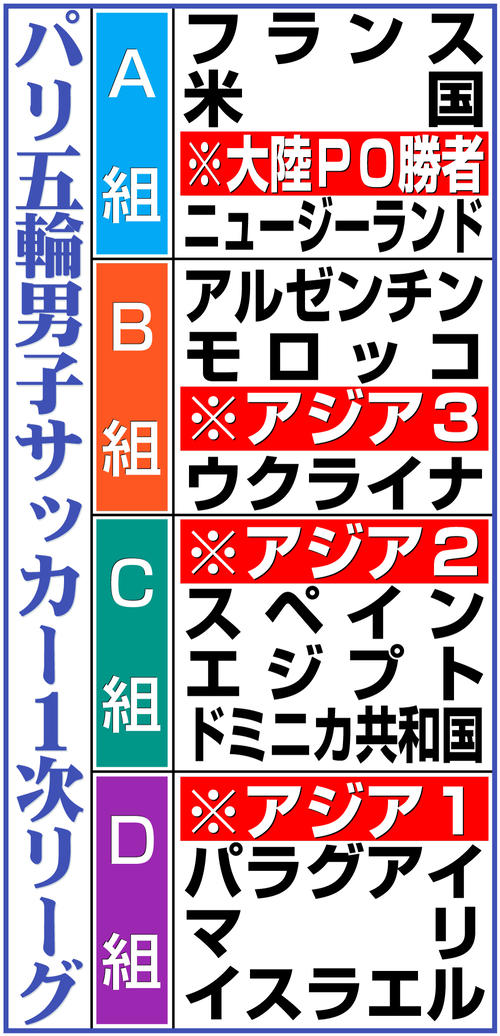 【イラスト】パリ五輪男子サッカー１次リーグ