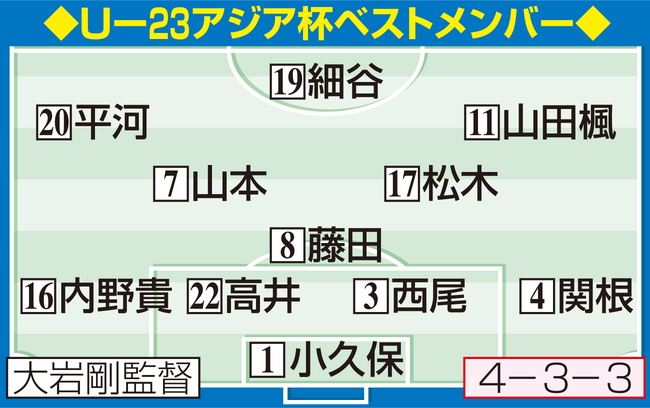 【イラスト】Uー23アジア杯ベストメンバー