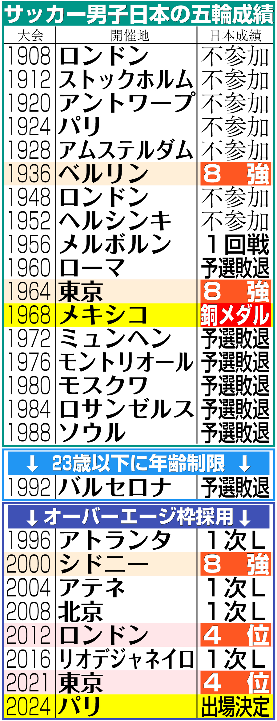 【イラスト】サッカー男子日本の五輪成績