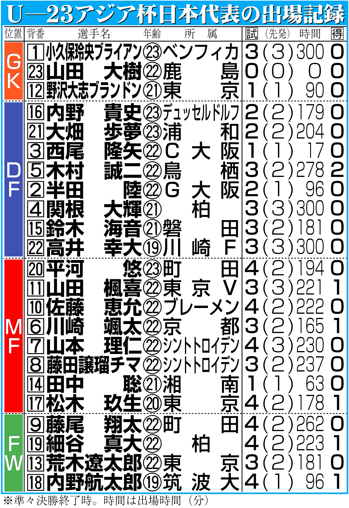 【イラスト】Ｕ―23アジア杯日本代表の出場記録
