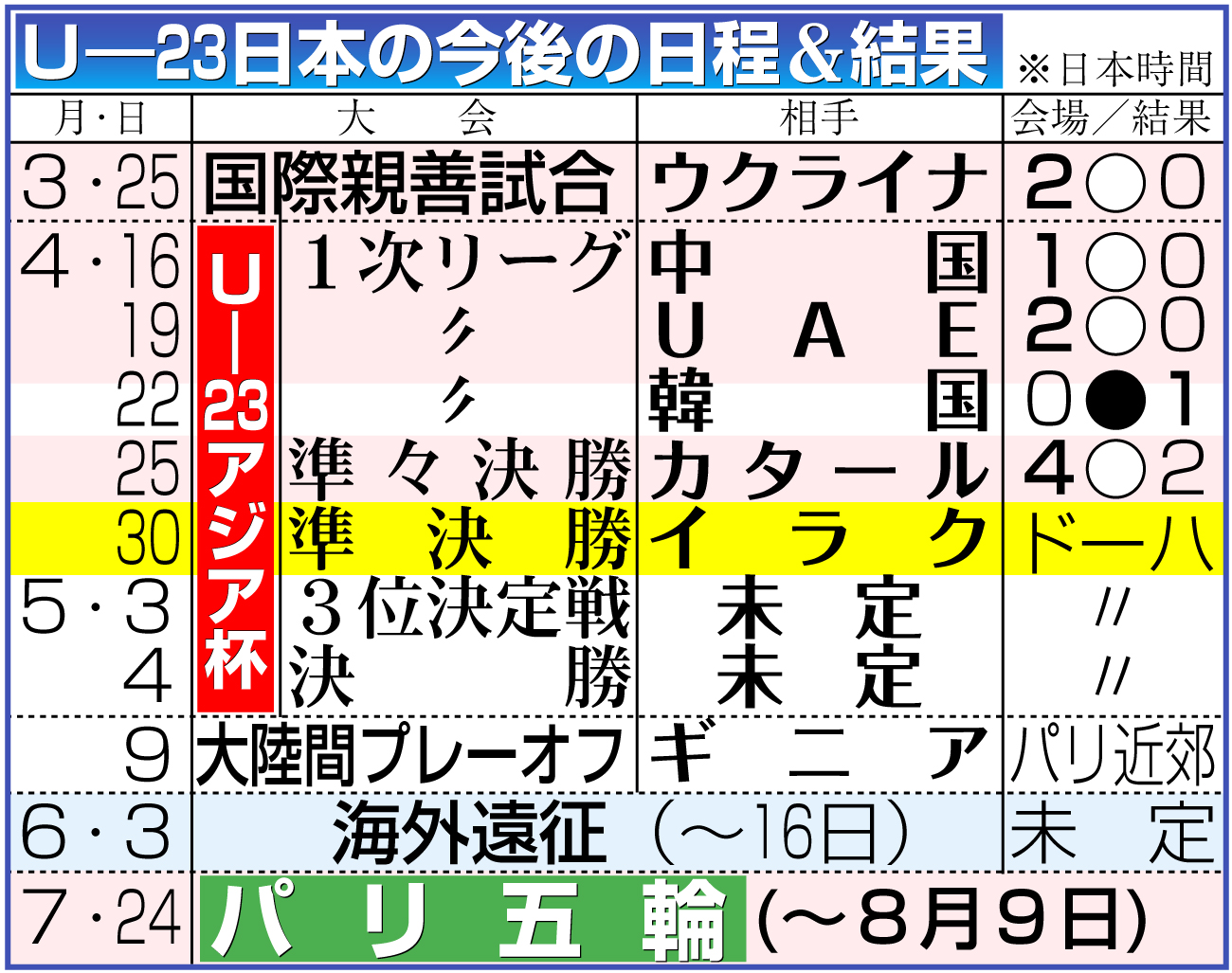 【イラスト】Ｕ－23日本代表の今後の日程と結果