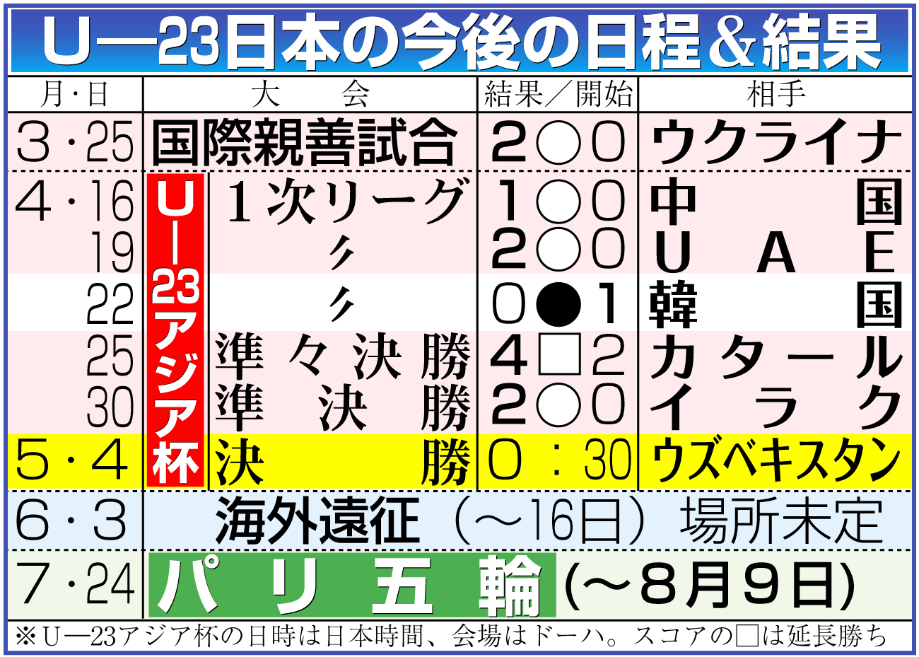 【イラスト】Ｕ－23日本代表の今後の日程と結果