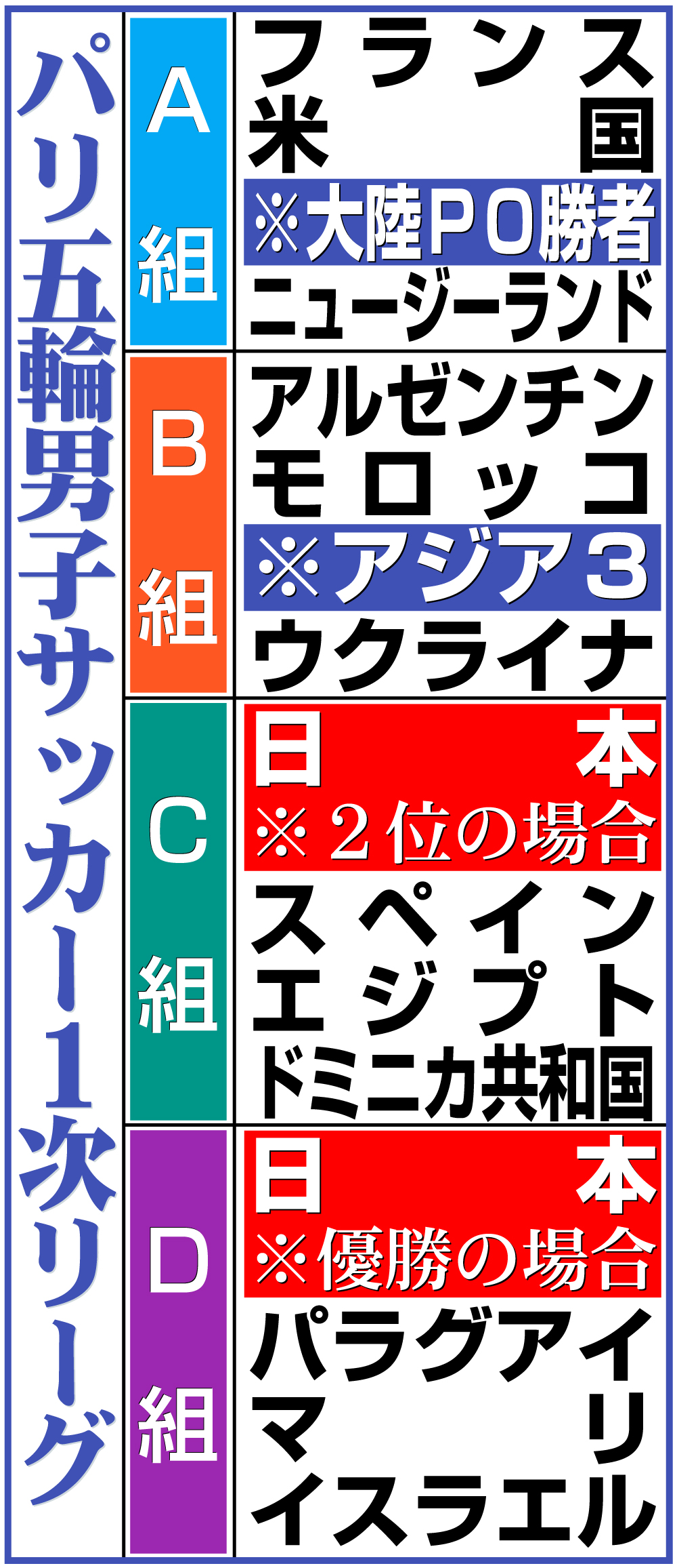 【イラスト】パリ五輪男子サッカー１次リーグ