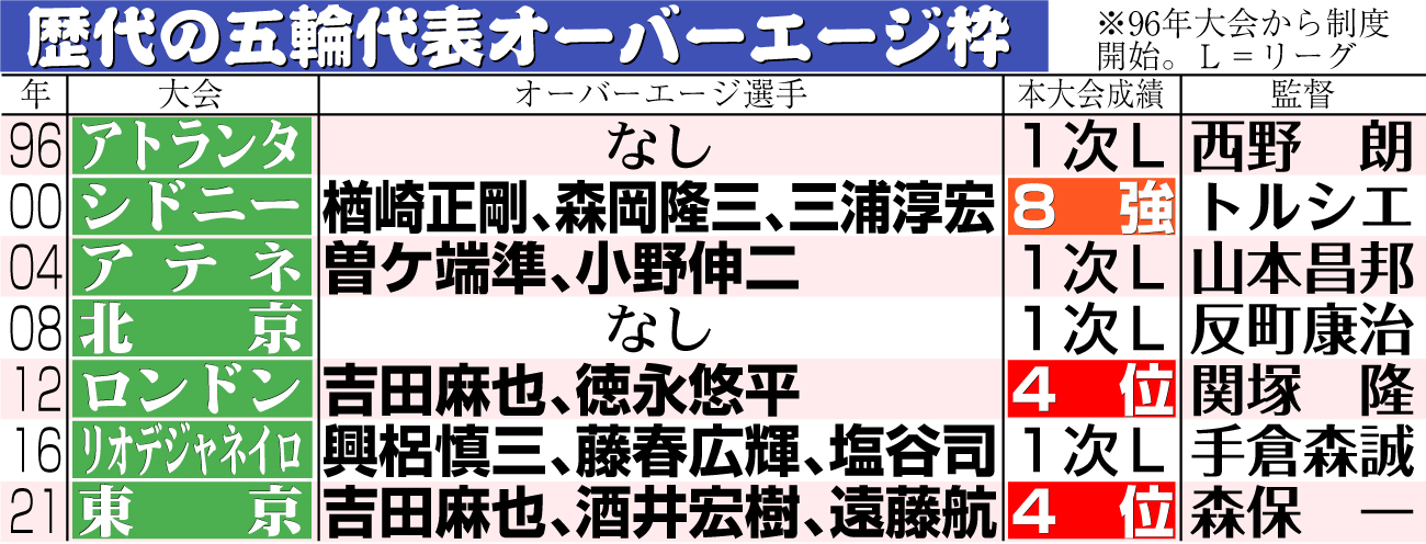 【イラスト】歴代の五輪代表オーバーエージ枠