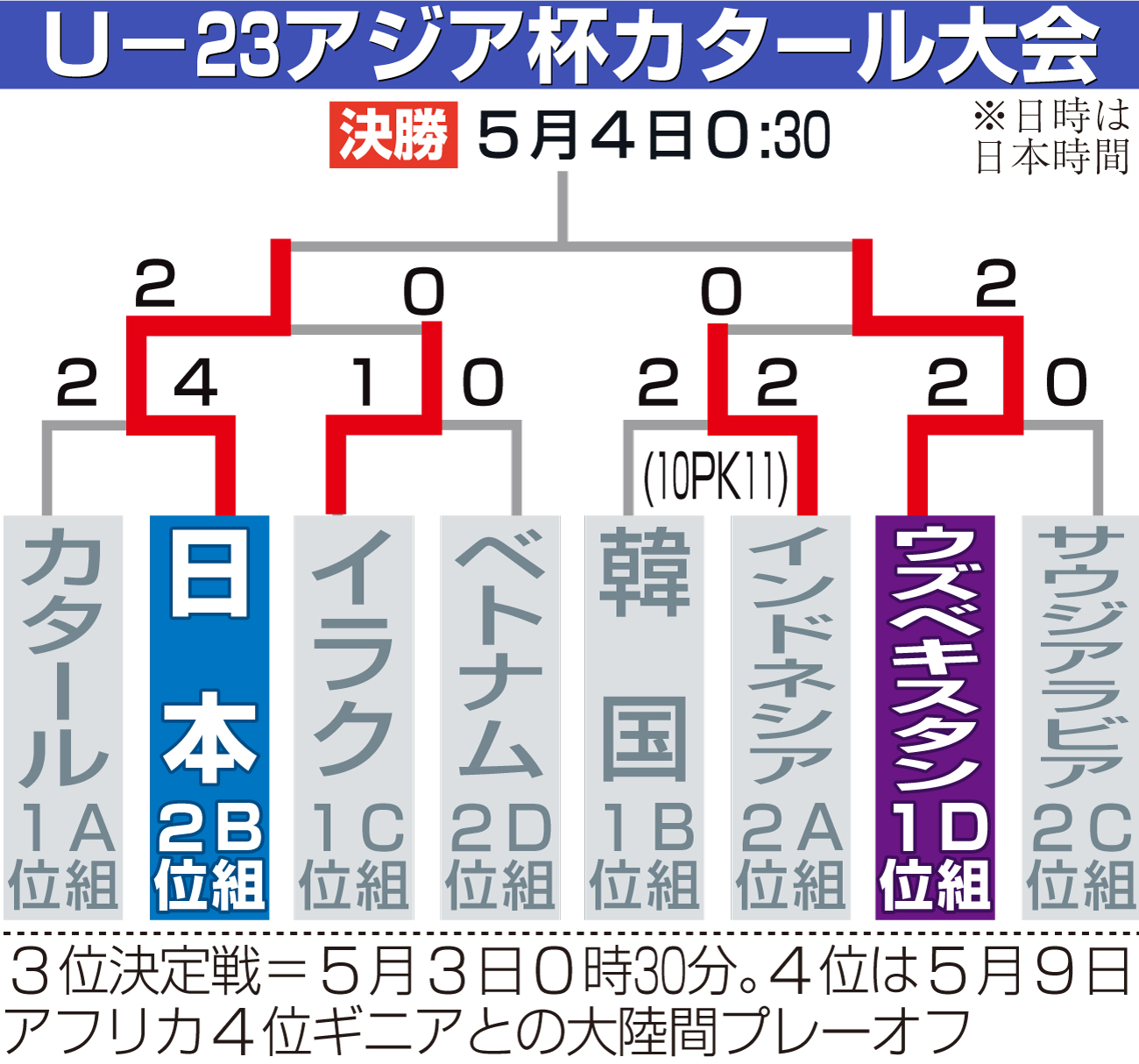 【イラスト】Ｕ―23アジア杯カタール大会勝ち上がり