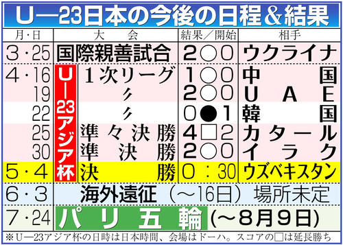 【イラスト】Ｕ－23日本代表の今後の日程と結果