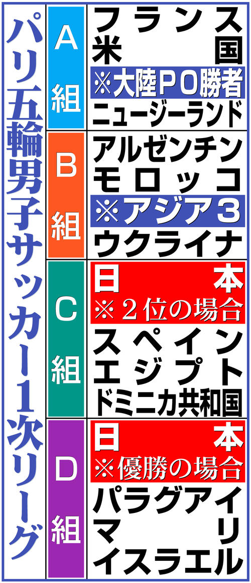 【イラスト】パリ五輪男子サッカー１次リーグ