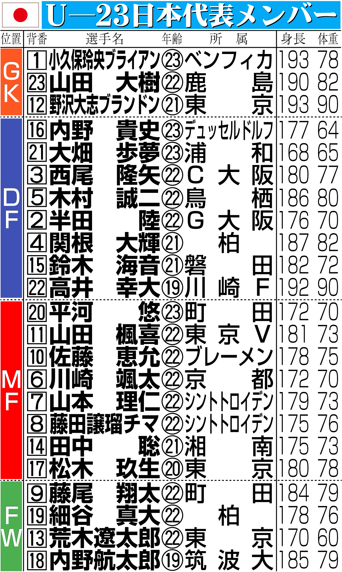 【イラスト】Ｕ－23日本代表メンバー