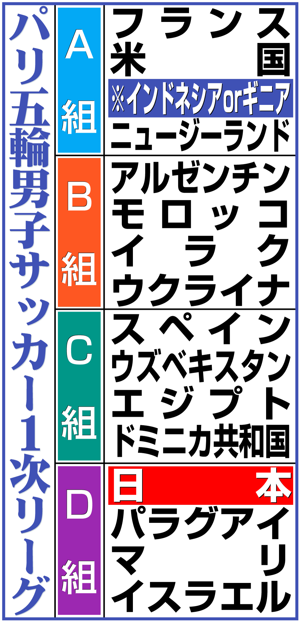 【イラスト】パリ五輪男子サッカー１次リーグ