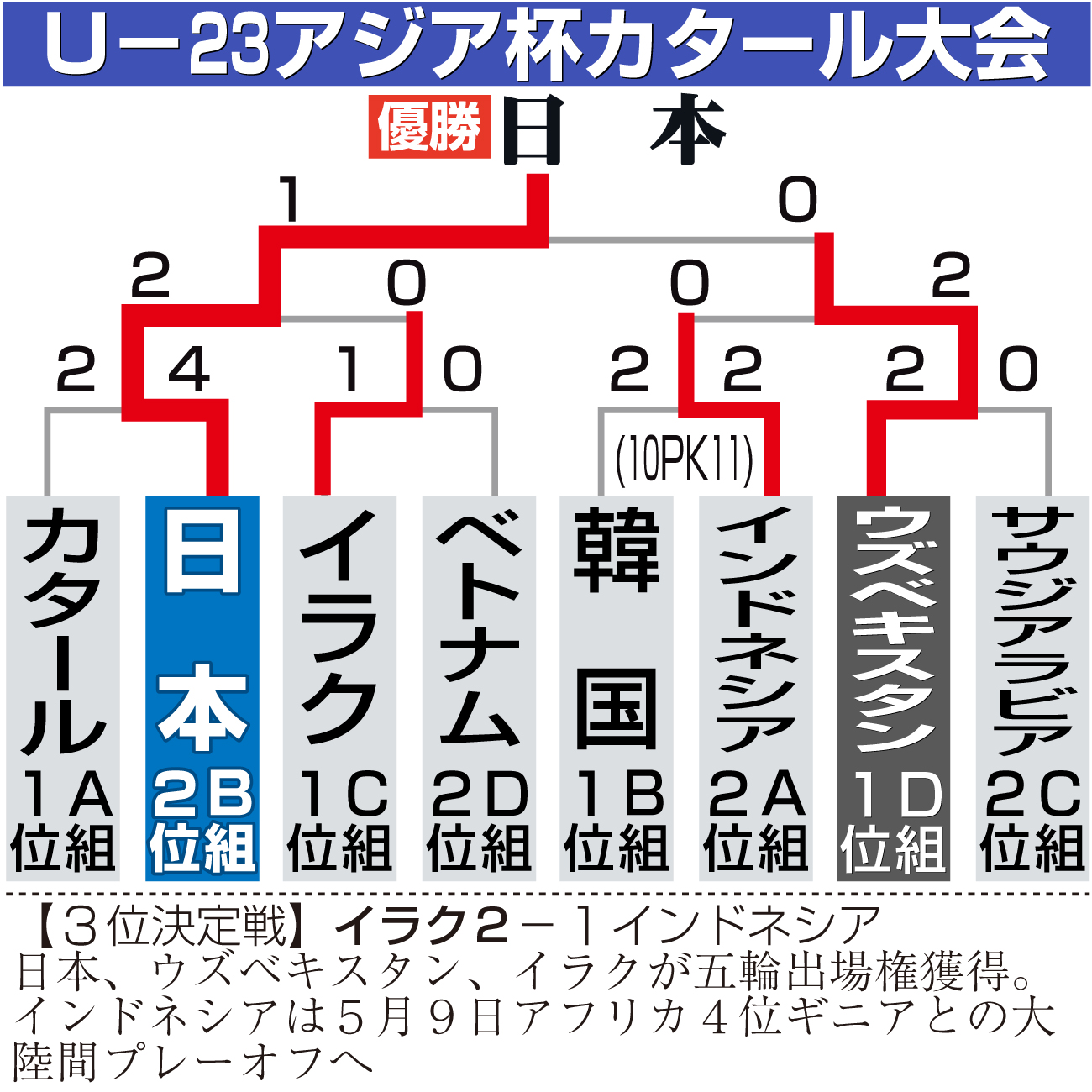 【イラスト】Ｕ―23アジア杯カタール大会勝ち上がり