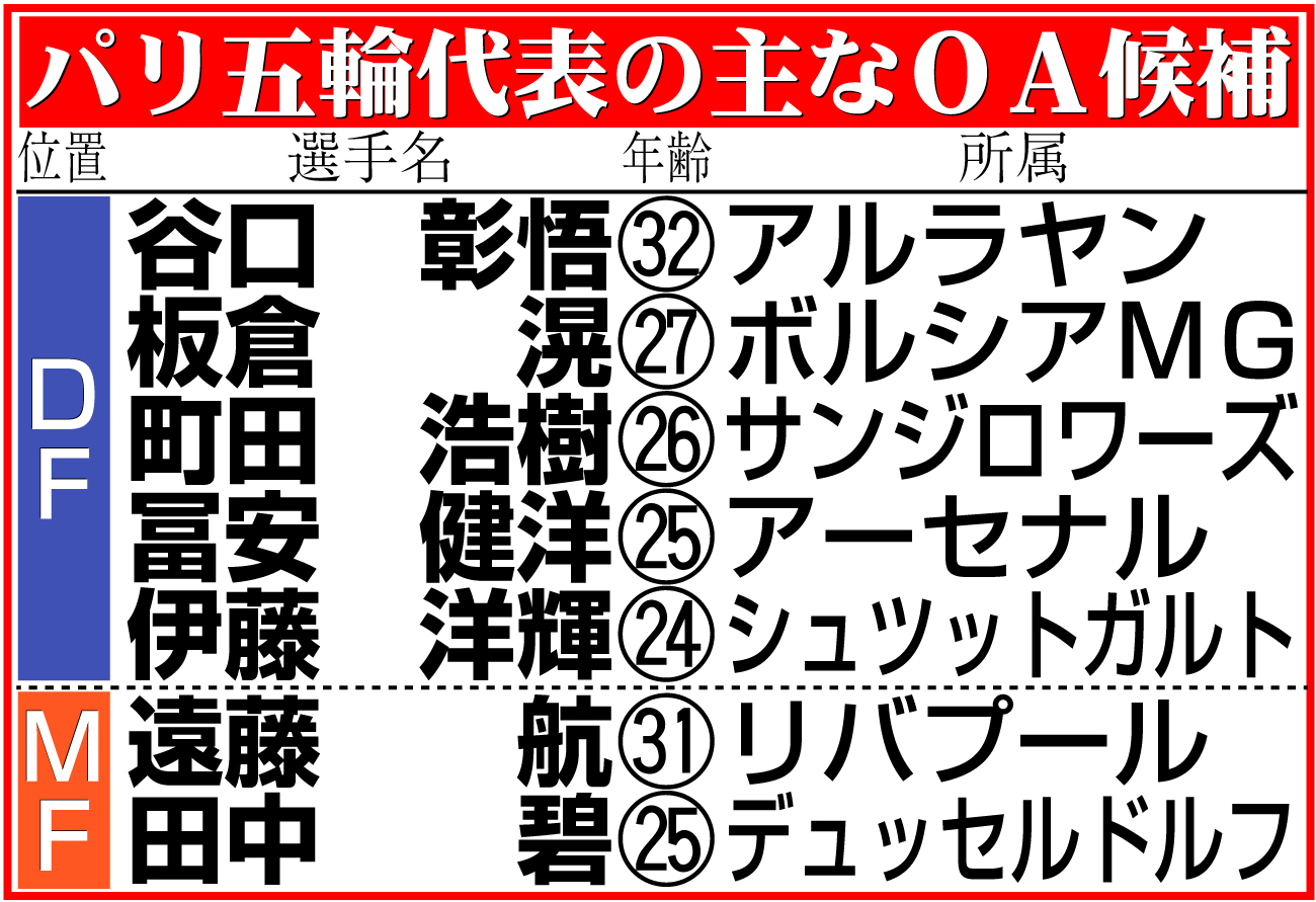 【イラスト】パリ五輪代表の主なＯＡ候補