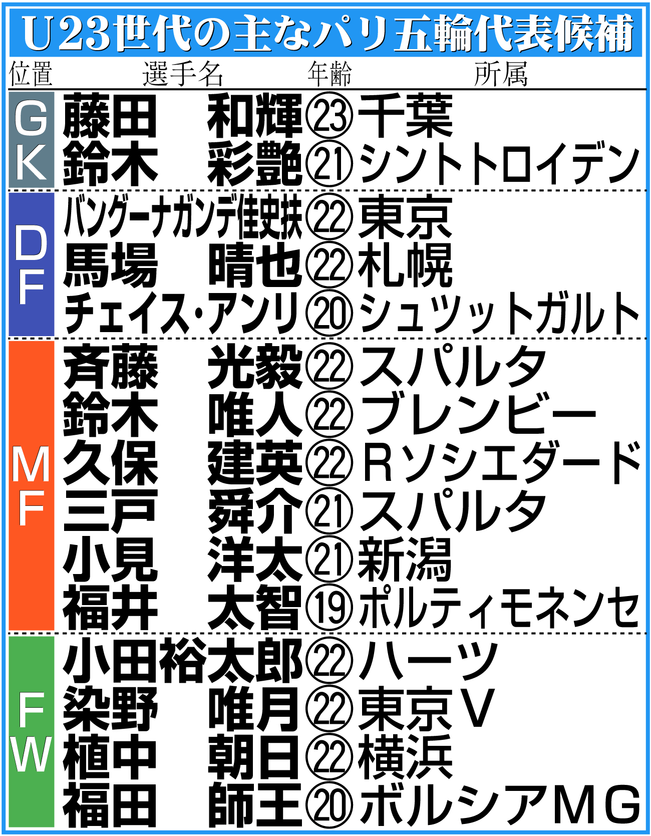 【イラスト】Ｕ23世代の主なパリ五輪代表候補