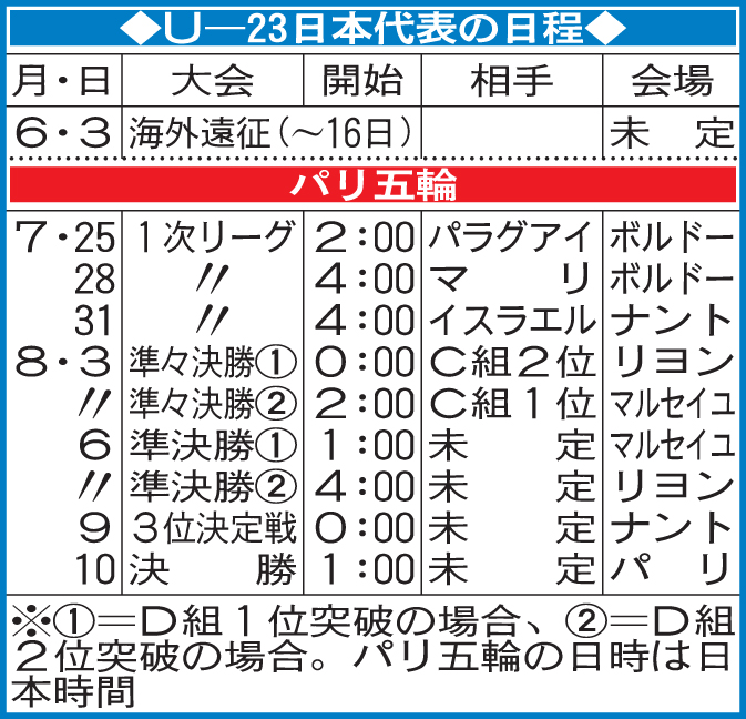 U－23日本代表の日程