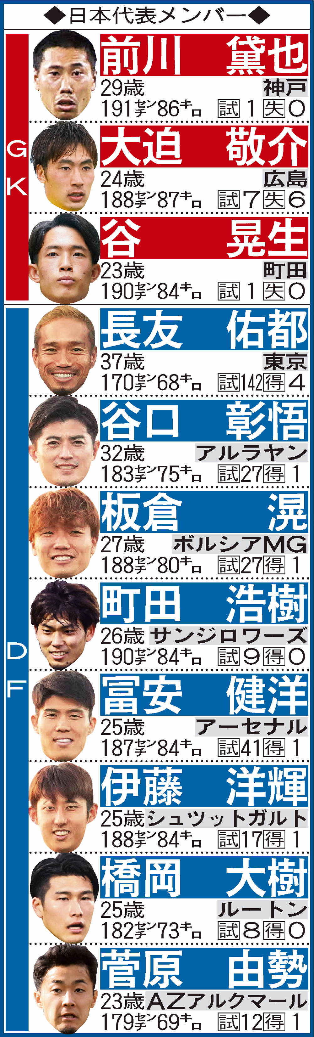 W杯アジア2次予選のミャンマー戦、シリア戦に臨む日本代表メンバー（GK・DF）