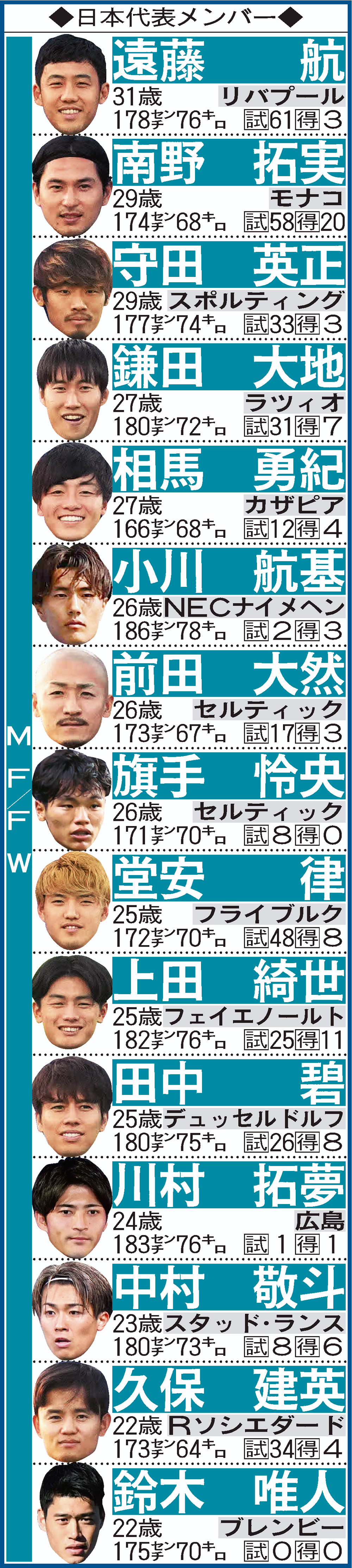 W杯アジア2次予選のミャンマー戦、シリア戦に臨む日本代表メンバー（MF・FW）