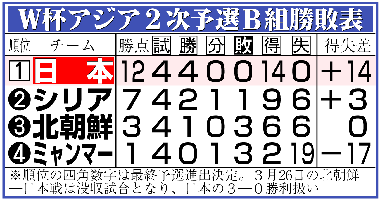 【イラスト】Ｗ杯アジア２次予選Ｂ組勝敗表