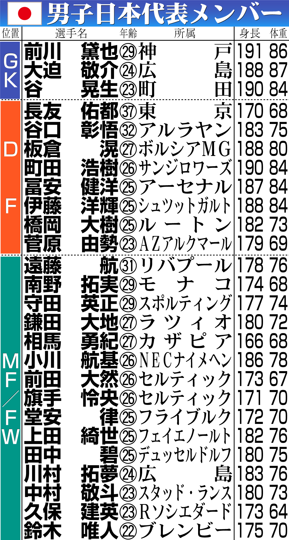 【イラスト】サッカー男子日本代表メンバー表