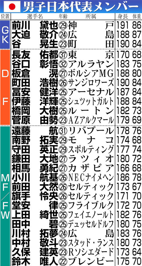 【イラスト】サッカー男子日本代表メンバー表