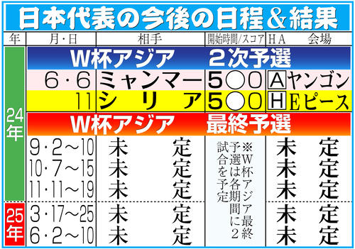 【イラスト】サッカー男子日本代表の今後の日程＆結果