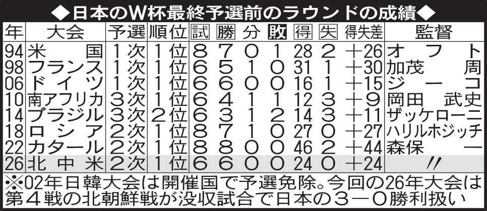 日本のW杯最終予選前のラウンドの成績