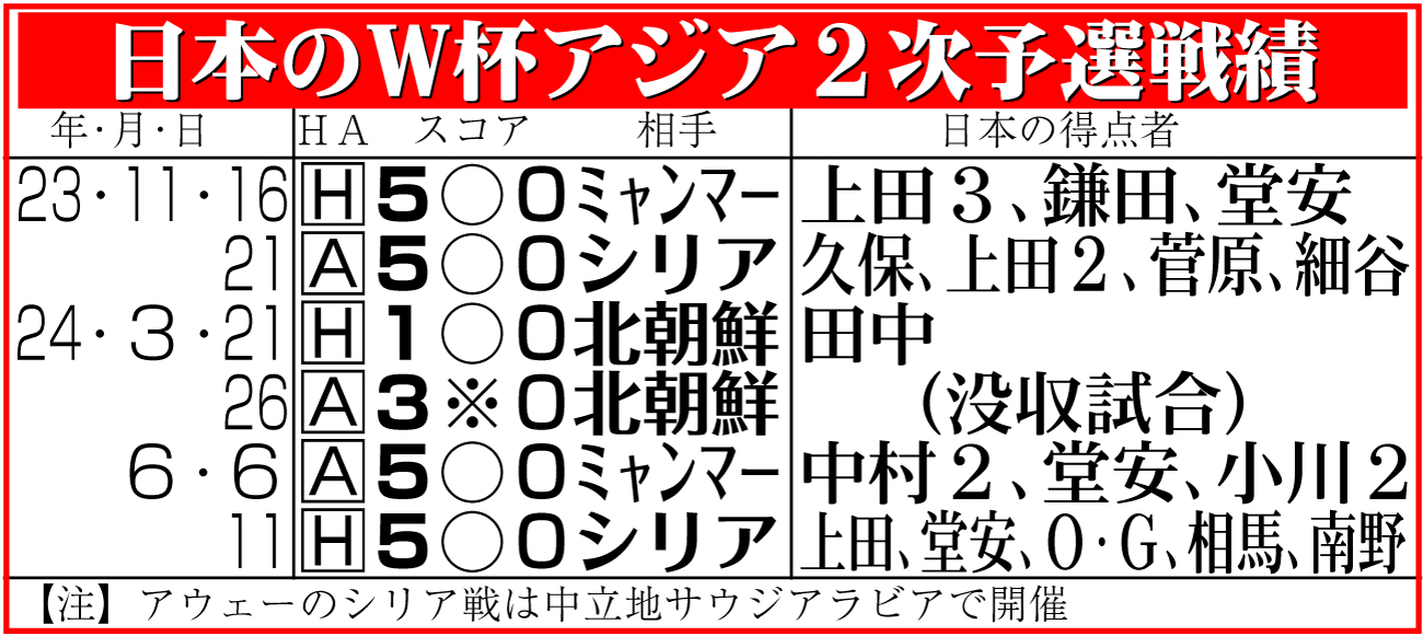 【イラスト】日本のＷ杯アジア２次予選戦績