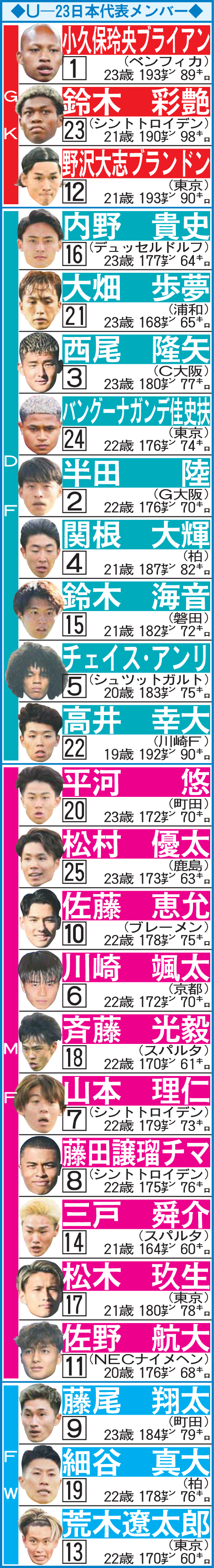 U－23日本代表メンバー
