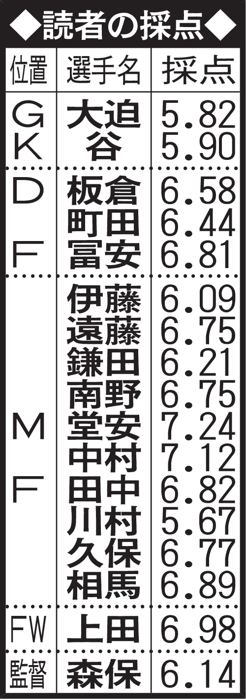 読者の採点