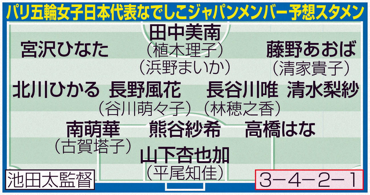パリ五輪女子日本代表なでしこジャパンメンバー予想スタメン