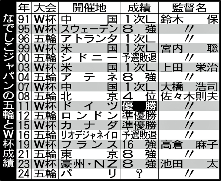 なでしこジャパンの五輪とW杯成績