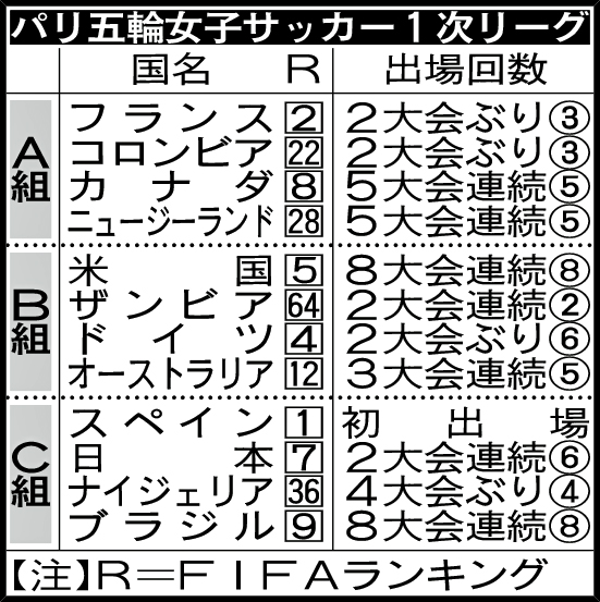 パリ五輪女子サッカー1次リーグ