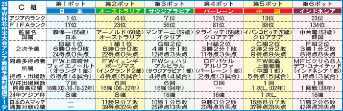 Ｗ杯アジア最終予選Ｃ組　対戦国データ