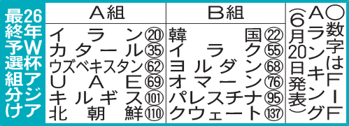 Ｗ杯アジア最終予選A組Ｂ組