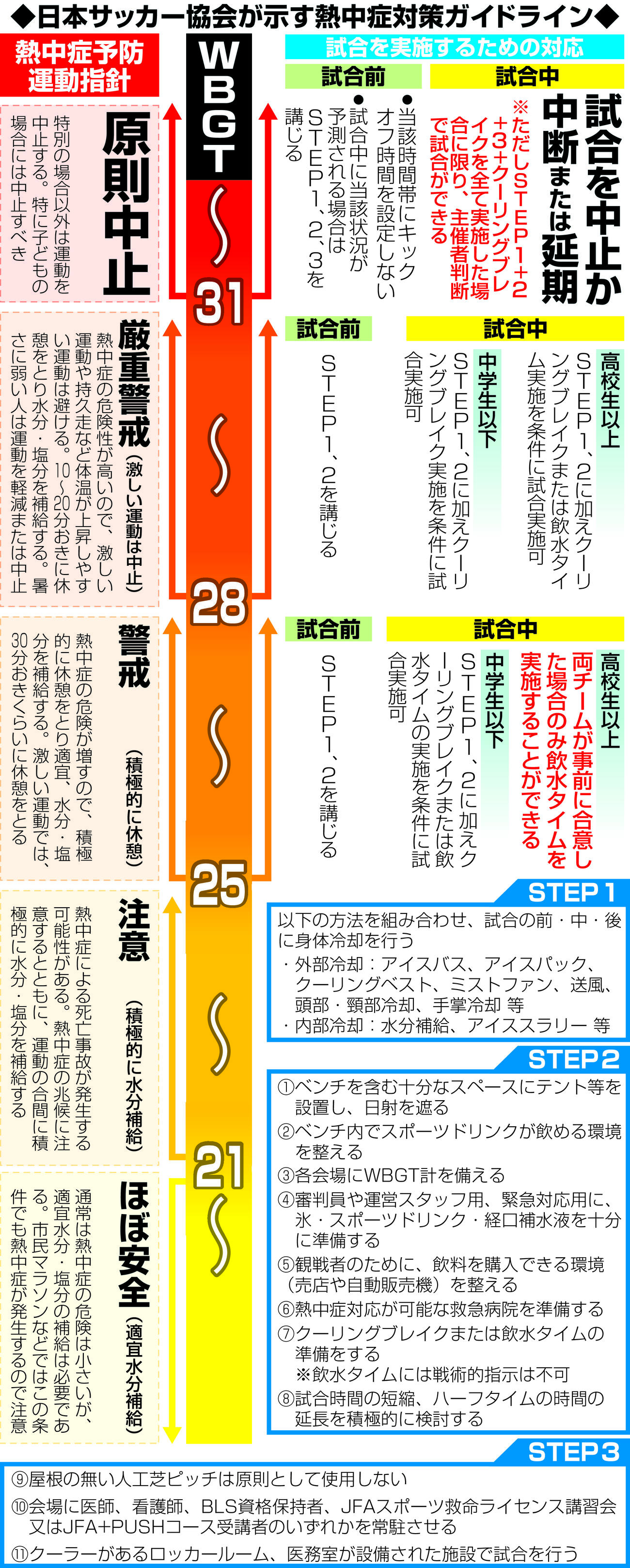【イラスト】日本サッカー協会が示す熱中症対策ガイドライン