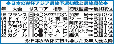 【イラスト】日本のＷ杯アジア最終予選初戦と最終順位