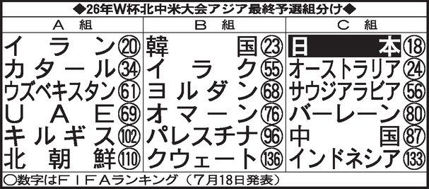 【イラスト】26年Ｗ杯北中米大会アジア最終予選組分け