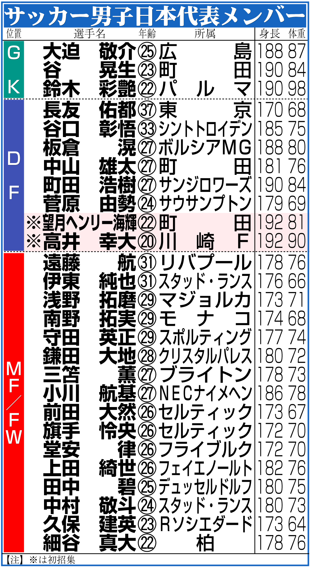 【イラスト】サッカー男子日本代表メンバー