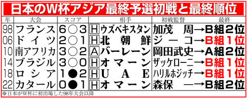 【イラスト】日本のＷ杯アジア最終予選初戦と最終順位