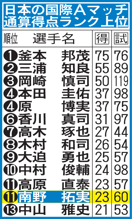 日本の国際Ａマッチ通算得点ランク上位