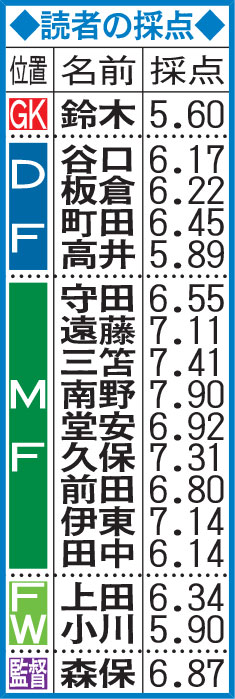 中国戦：読者の採点