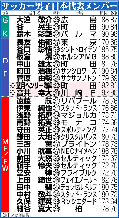 【イラスト】サッカー男子日本代表メンバー