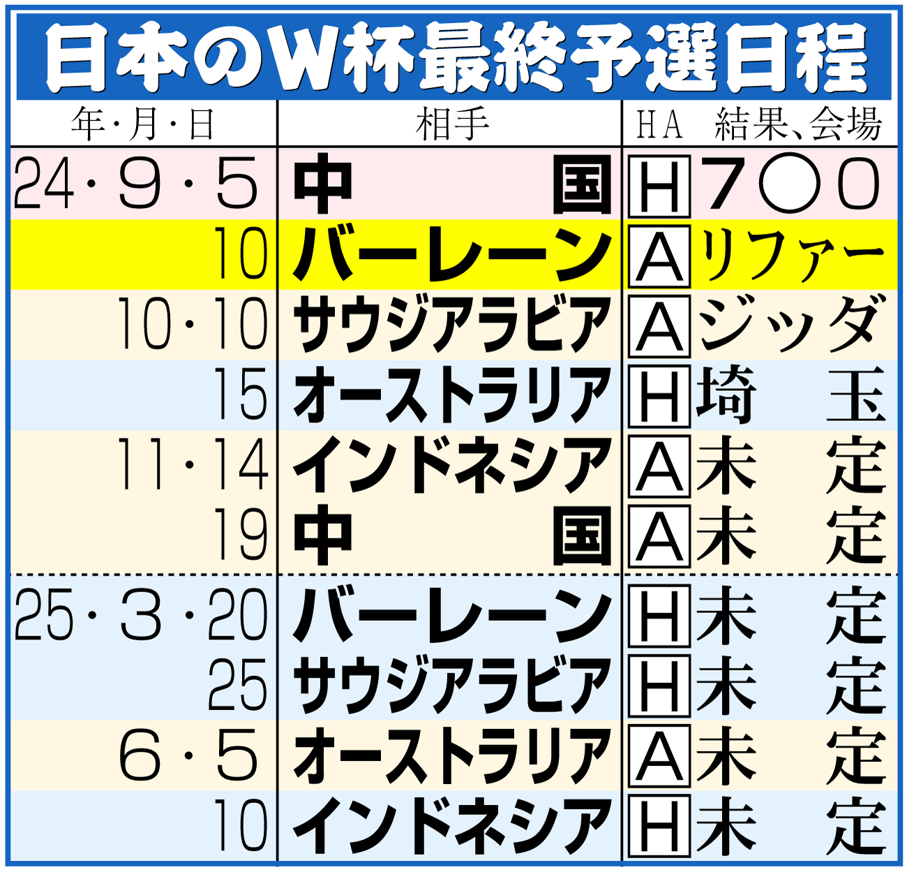 【イラスト】日本のＷ杯アジア最終予選日程