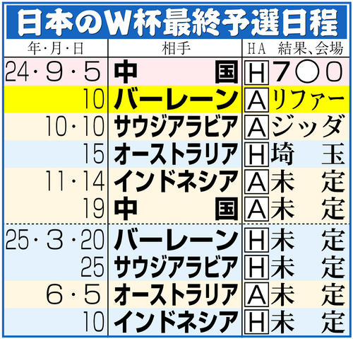 【イラスト】日本のＷ杯アジア最終予選日程