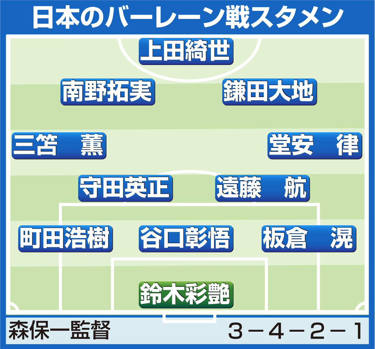 【イラスト】日本のバーレーン戦スタメン