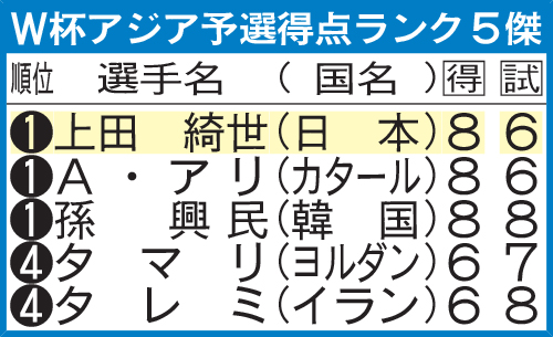 Ｗ杯アジア予選得点ランク5傑