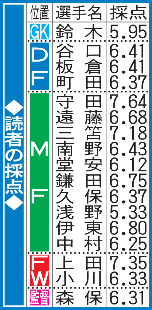 日本代表バーレーン戦読者採点表