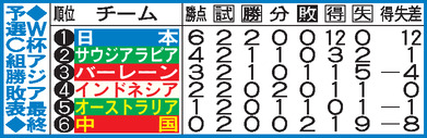 Ｗ杯アジア最終予選Ｃ組勝敗表