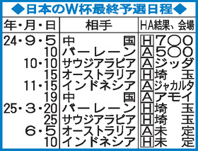 【表】日本のＷ杯最終予選日程
