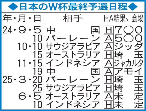 日本のＷ杯最終予選日程